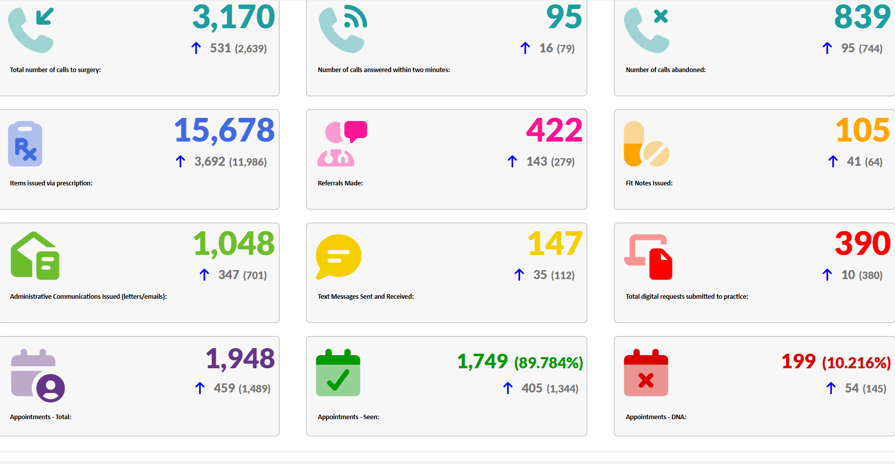 Practice activity report for September 2025