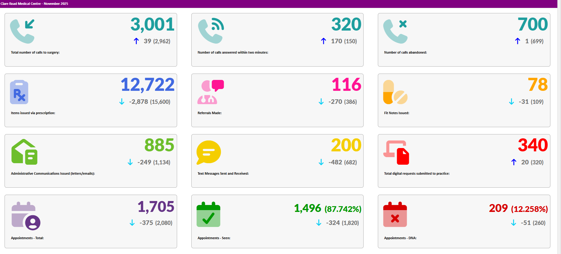 monthly activity figures for november 2025